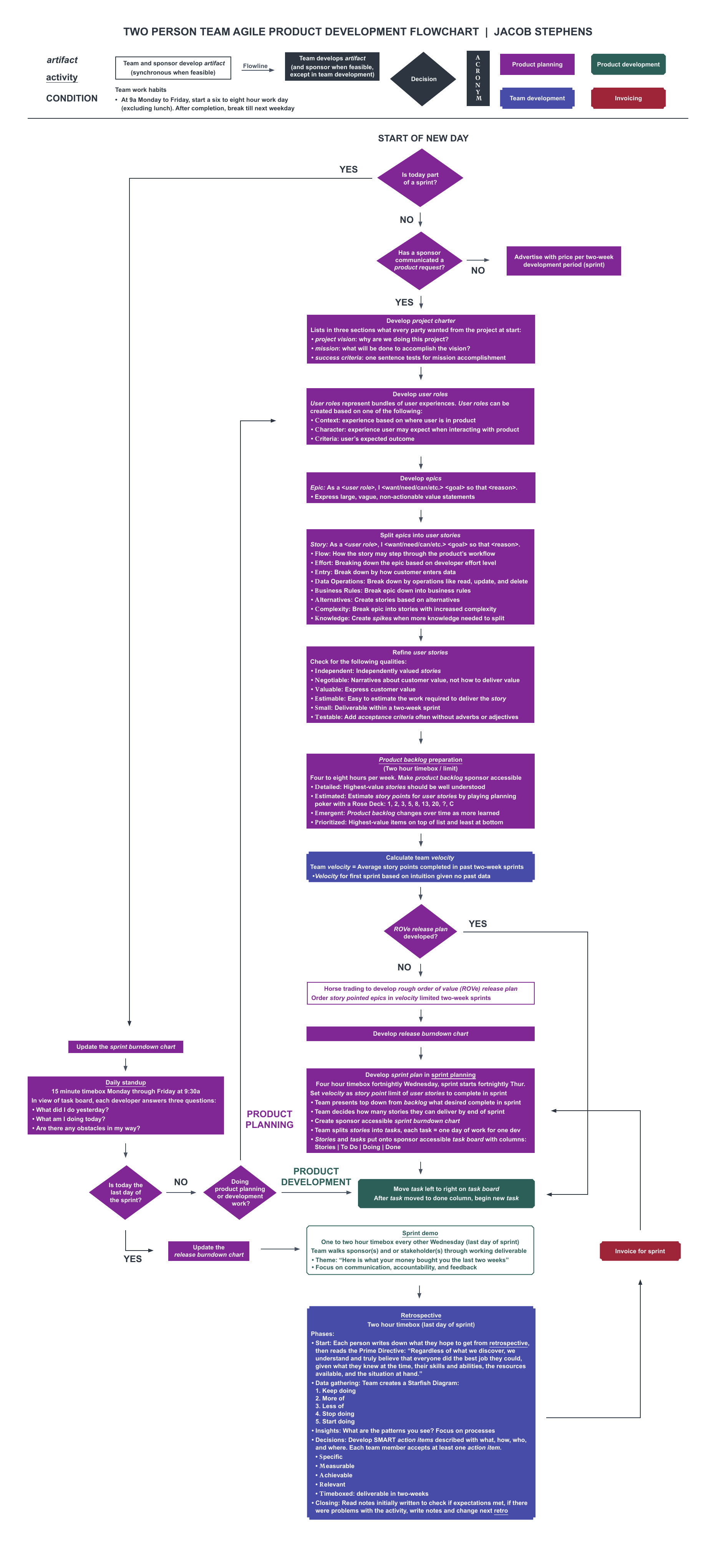 Two Person Agile Product Development Flowchart